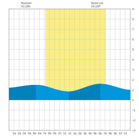 Tavernier Creek tide chart for Thursday, October 2, 2025
