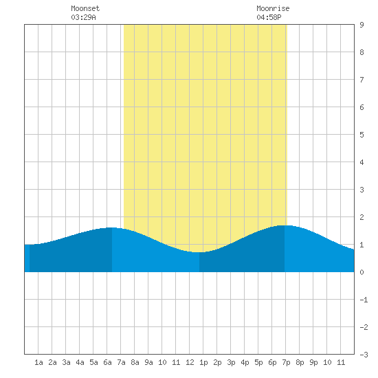 Tavernier Creek tide chart for Friday, October 3, 2025