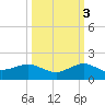 Tavernier Creek tide chart for Friday, October 3, 2025