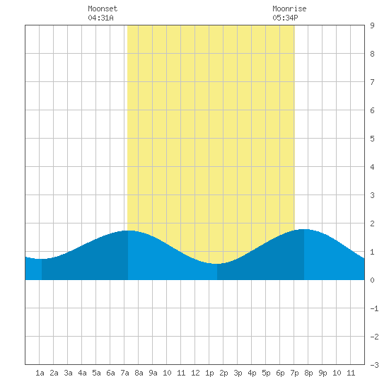Tavernier Creek tide chart for Saturday, October 4, 2025
