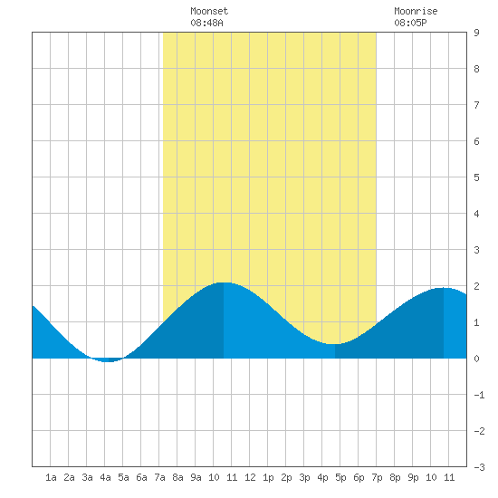 Tavernier Creek tide chart for Wednesday, October 8, 2025