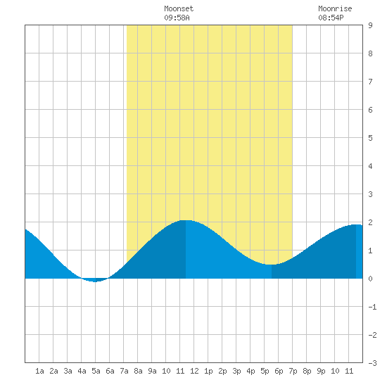 Tavernier Creek tide chart for Thursday, October 9, 2025