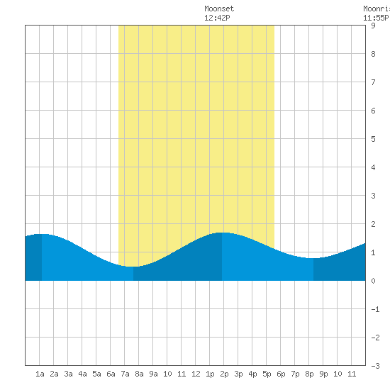 Tavernier Creek tide chart for Tuesday, November 11, 2025
