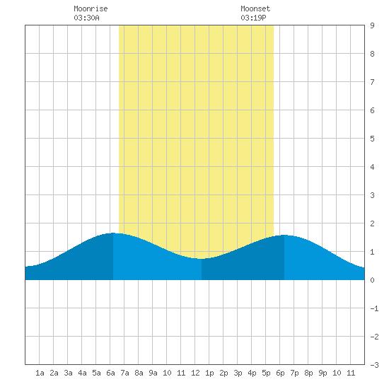 Tavernier Creek tide chart for Sunday, November 16, 2025