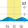Tavernier Creek tide chart for Monday, November 17, 2025