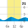 Tavernier Creek tide chart for Friday, November 21, 2025