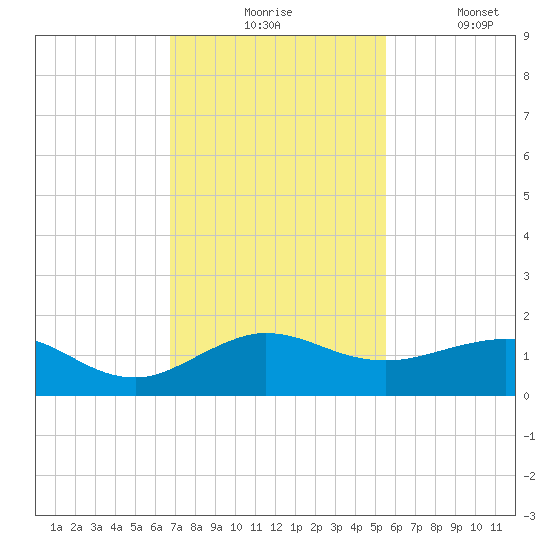 Tavernier Creek tide chart for Monday, November 24, 2025