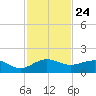 Tavernier Creek tide chart for Monday, November 24, 2025
