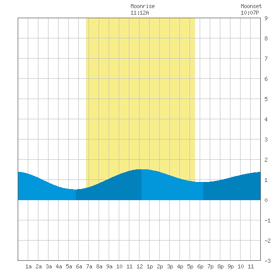 Tavernier Creek tide chart for Tuesday, November 25, 2025