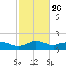 Tavernier Creek tide chart for Wednesday, November 26, 2025