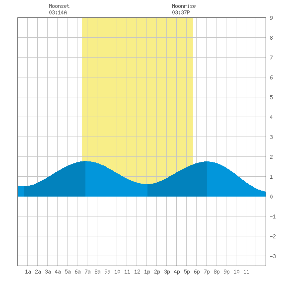 Tavernier Creek tide chart for Sunday, November 2, 2025