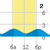 Tavernier Creek tide chart for Sunday, November 2, 2025