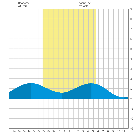 Tavernier Creek tide chart for Sunday, November 30, 2025