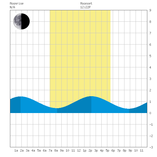 Tavernier Creek tide chart for Thursday, December 11, 2025