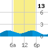Tavernier Creek tide chart for Saturday, December 13, 2025