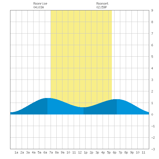 Tavernier Creek tide chart for Tuesday, December 16, 2025