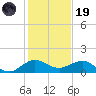 Tavernier Creek tide chart for Friday, December 19, 2025