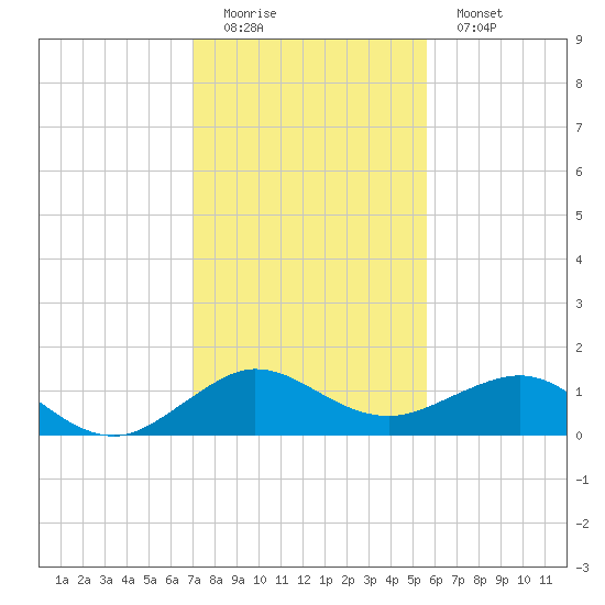 Tavernier Creek tide chart for Sunday, December 21, 2025