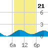 Tavernier Creek tide chart for Sunday, December 21, 2025