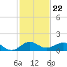 Tavernier Creek tide chart for Monday, December 22, 2025