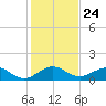 Tavernier Creek tide chart for Wednesday, December 24, 2025