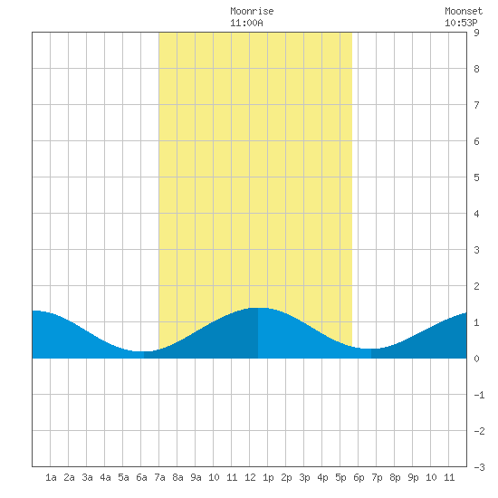 Tavernier Creek tide chart for Thursday, December 25, 2025