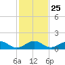 Tavernier Creek tide chart for Thursday, December 25, 2025
