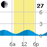 Tavernier Creek tide chart for Saturday, December 27, 2025