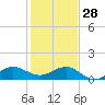 Tavernier Creek tide chart for Sunday, December 28, 2025