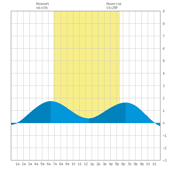 Tavernier Creek tide chart for Tuesday, December 2, 2025