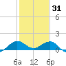 Tavernier Creek tide chart for Wednesday, December 31, 2025