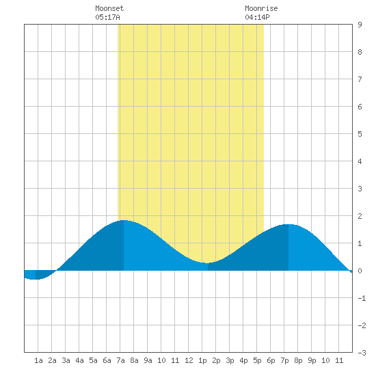 Tavernier Creek tide chart for Wednesday, December 3, 2025