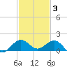 Tavernier Creek tide chart for Wednesday, December 3, 2025