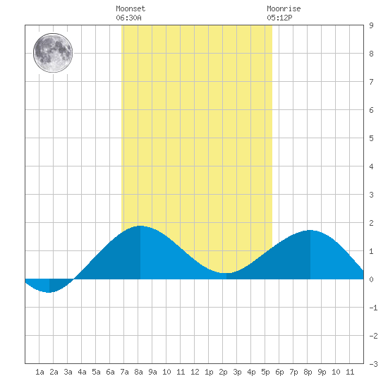 Tavernier Creek tide chart for Thursday, December 4, 2025