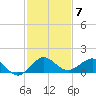 Tavernier Creek tide chart for Sunday, December 7, 2025