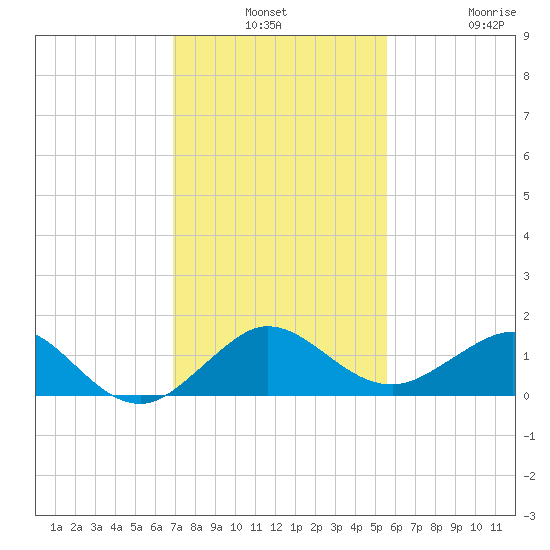 Tavernier Creek tide chart for Monday, December 8, 2025