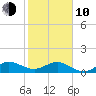 Tavernier Creek tide chart for Saturday, January 10, 2026