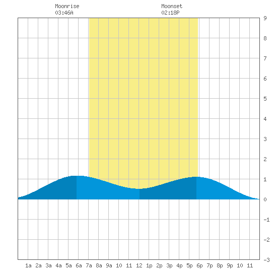 Tavernier Creek tide chart for Wednesday, January 14, 2026