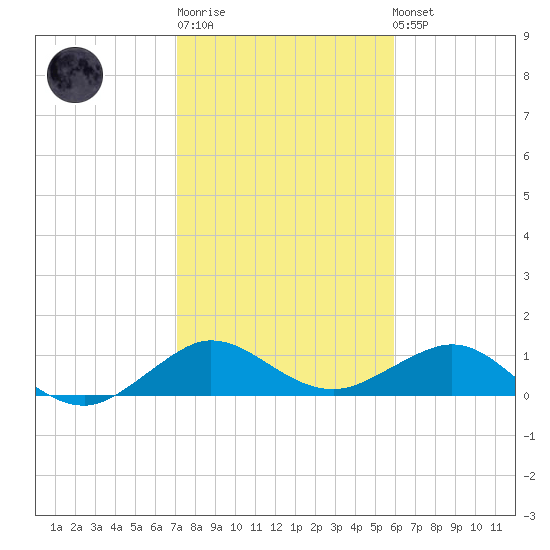 Tavernier Creek tide chart for Sunday, January 18, 2026