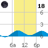 Tavernier Creek tide chart for Sunday, January 18, 2026