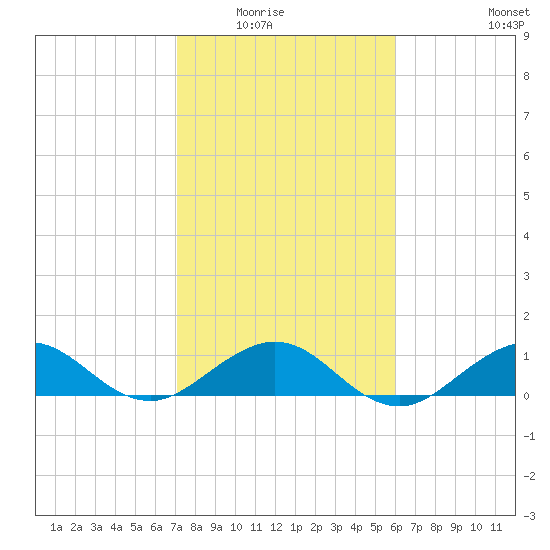 Tavernier Creek tide chart for Friday, January 23, 2026