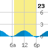 Tavernier Creek tide chart for Friday, January 23, 2026