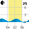 Tavernier Creek tide chart for Sunday, January 25, 2026