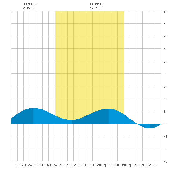 Tavernier Creek tide chart for Tuesday, January 27, 2026