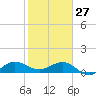 Tavernier Creek tide chart for Tuesday, January 27, 2026