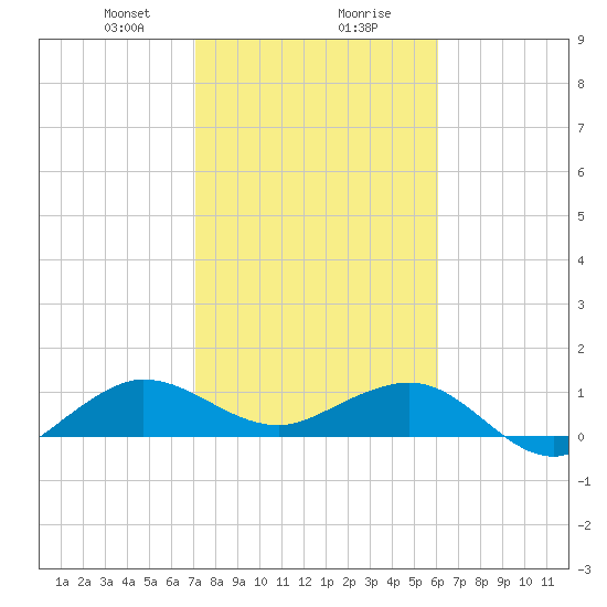 Tavernier Creek tide chart for Wednesday, January 28, 2026