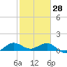 Tavernier Creek tide chart for Wednesday, January 28, 2026