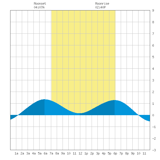 Tavernier Creek tide chart for Thursday, January 29, 2026