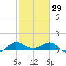 Tavernier Creek tide chart for Thursday, January 29, 2026