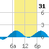Tavernier Creek tide chart for Saturday, January 31, 2026